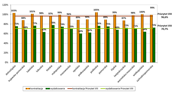 Rys. 112 Stopień wykorzystni lokcji 2007-2013 w Priorytecie VIII PO KL wg województw (%) Relizcj celów Priorytetu Źródło: Oprcownie włsne n podstwie KSI SIMIK 07-13 (wg stnu n 31/12/13) Anlizując