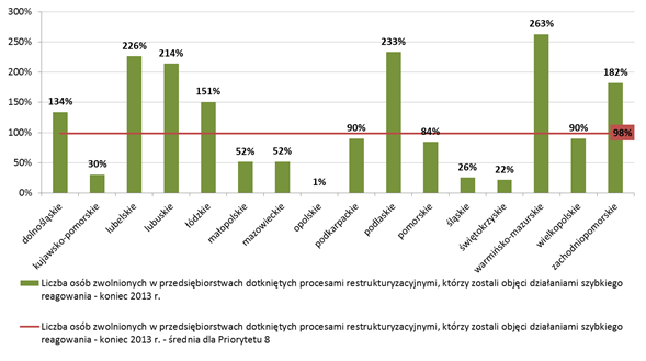 Rys. 115 Relizcj wskźnik liczb osób zwolnionych w przedsiębiorstwch dotkniętych procesmi restrukturyzcyjnymi, którzy zostli objęci dziłnimi szybkiego regowni wg województw (% celu) Źródło: Oprcownie