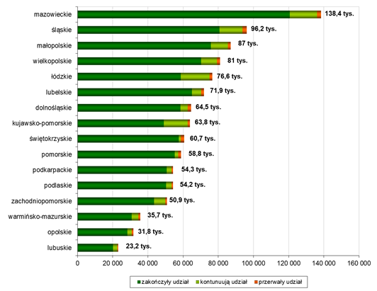 Szczegółow chrkterystyk udzielonego wsprci Do końc 2013 r. udził w projektch relizownych w Priorytecie VIII rozpoczęło 1,04 mln osób, w tym 548 tys. kobiet.