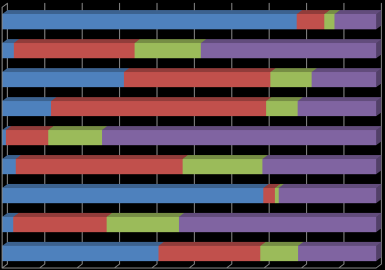 Rys. 42 Struktur uczestników projektów PO KL wg wyksztłceni (%) wyższe; 28,0% podstwowe, gimnzjlne i niższe; 35,4% pomturlne; 10,1% pondgimnzjlne; 26,5% Źródło: Oprcownie włsne n podstwie sprwozdń IP