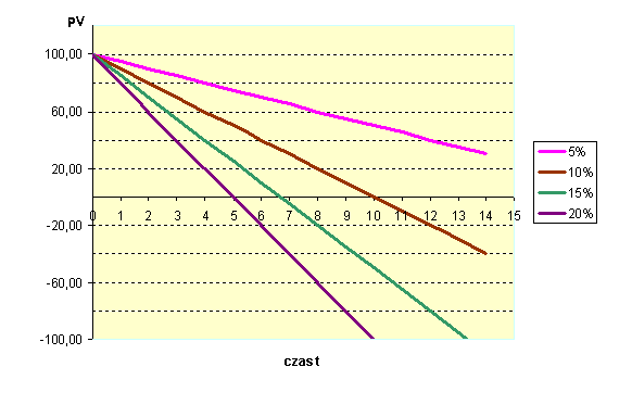 Model dyskonta P v = F v (1 dt) Na poni»szym wykresie zakªadamy,»e F v = 100zª.