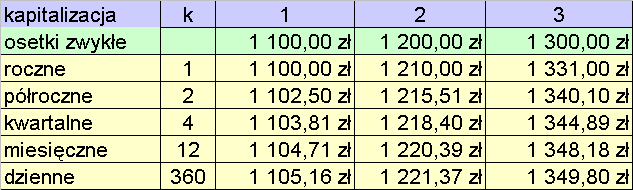 Kapitalizacja w podokresach Dla kapitaªu pocz tkowego P v = 1000zª i stopie nominalnej r = 10%, mamy Przy