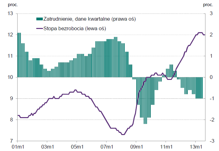 Zatrudnienie (r/r) i stopa bezrobocia w strefie