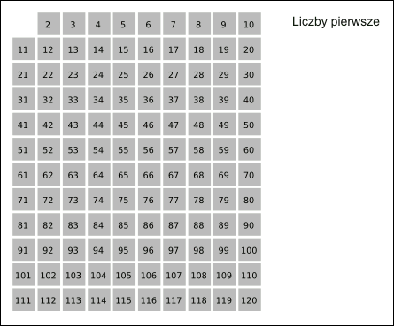 Jak znaleźć wszystkie liczby pierwsze od 1 do 100? Skreślamy 1 ponieważ nie jest liczbą pierwszą. Listę rozpoczyna liczba 2. Jest to liczba pierwsza.