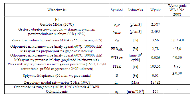 1.Właściwości mieszanek SMA z