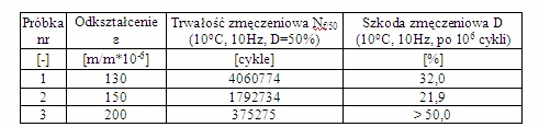 mikroodkształcenie e [m/m*10-6 ] 1.