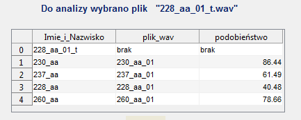 nazwa rozpoznanego pliku.wav, liczbowa wartość podobieństwa rozpoznanej klasy do aktualnie identyfikowanego nagrania.