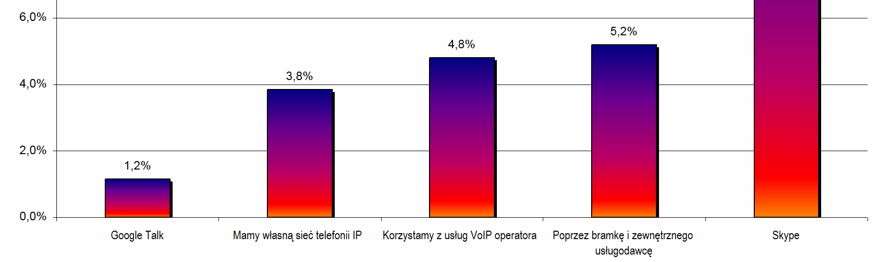 sektora MSP podchodzą ostrożnie do konsumenckich wariantów VoIP typu Skype czy Gtalk nie mając przekonania co do ich bezpieczeństwa, natomiast