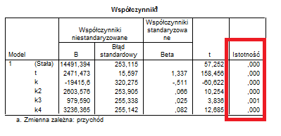 k4. Jak widzimy z poni zszego wycinka raportu wszystkie zmienne sa¾ statystycznie