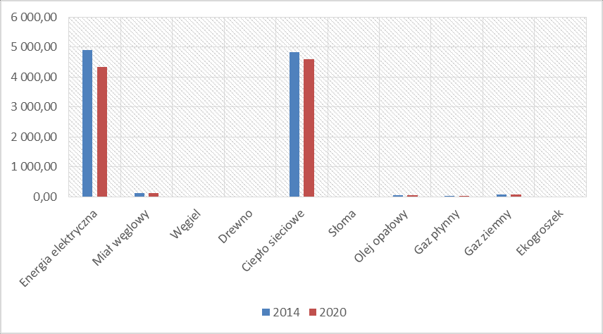 Wykres 5. Zmiana zużycia paliw pierwotnych i nośników energii w budynkach użyteczności publicznej w perspektywie 2014-2020 [MWh] Źródło: opracowanie własne na podstawie BEI Wykres 6.