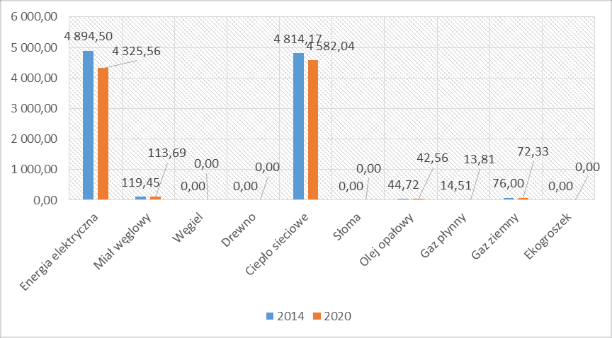 2. Zużycie energii elektrycznej wpływa w największym stopniu na emisję CO 2 w mieście Człuchów.