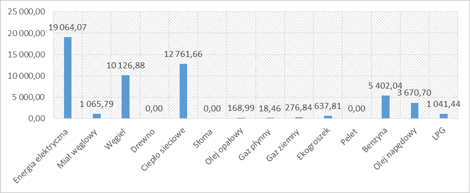 Wykres 37. Emisja CO2 w podziale na nośniki energii w 2014 r. [MgCO2] Źródło: opracowanie własne na podstawie BEI Wykres 38. Emisja CO2 w podziale na nośniki energii w 2020 r.