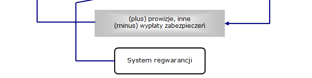 Działalność poręczeniowa istota operacyjna instytucji poręczeniowej Mnożnik (teoretyczny / nominalny a realny) Kapitał Portfel poręczanych