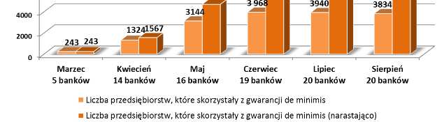 Działalność poręczeniowa sytuacja bieżąca sektora poręczeniowego w Polsce Szczebel krajowy (BGK, de minimis) (dane w mln zł) Średnia wartość