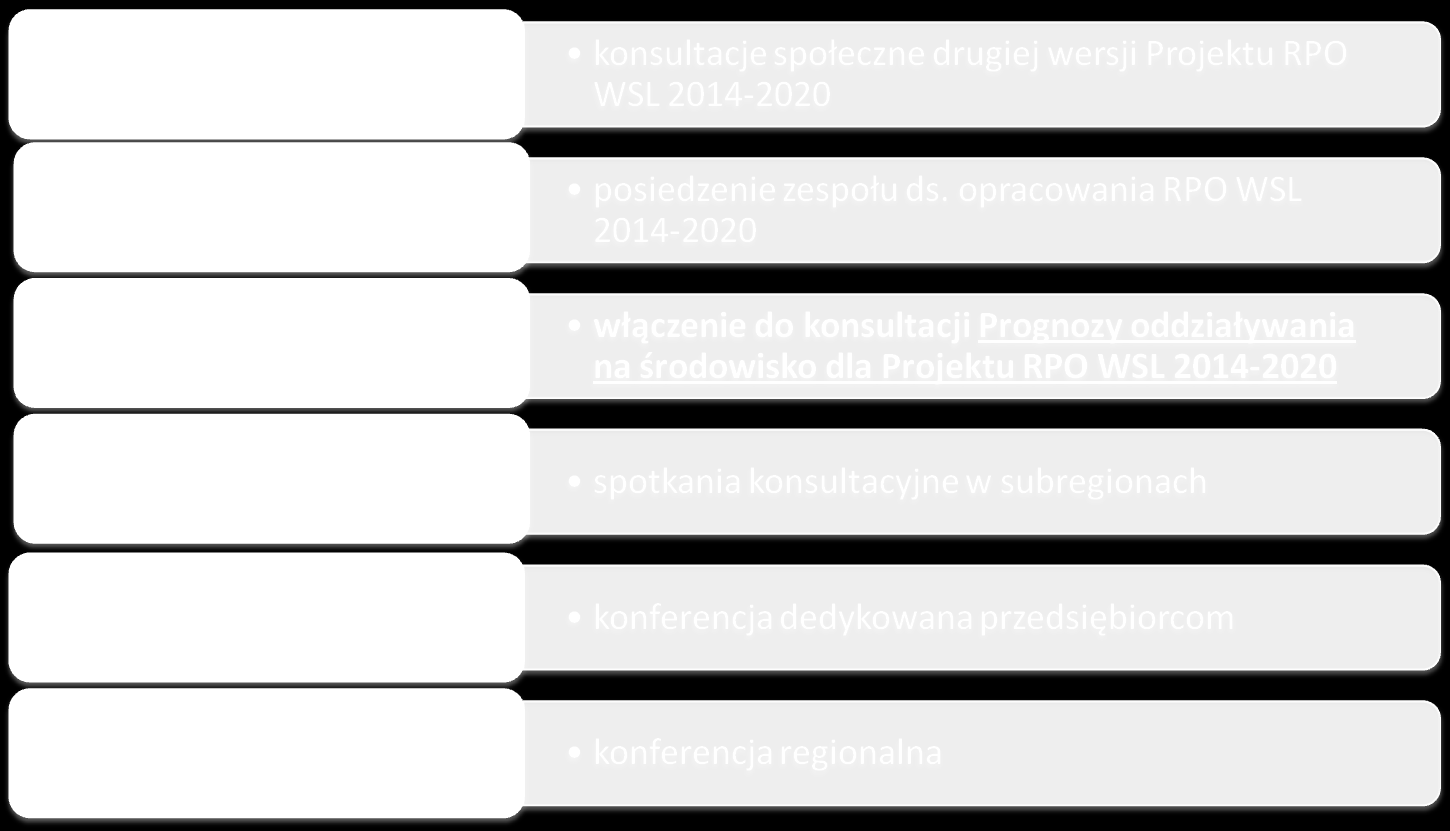 Konsultacje społeczne drugiej wersji Projektu RPO WSL