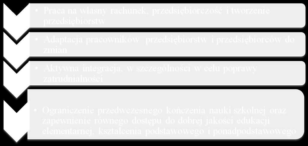 Koncentracja tematyczna w Projekcie RPO WSL 2014-2020 46% środków pochodzących z EFRR zostanie