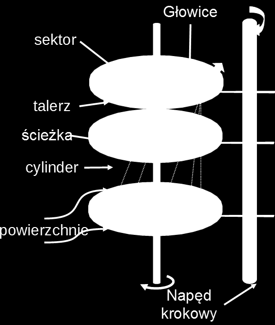 Pamięć Masowa nośniki magnetyczne Struktura dysku: Dane przechowywane są na powierzchniach Maksimum dwie powierzchnie na talerzu.