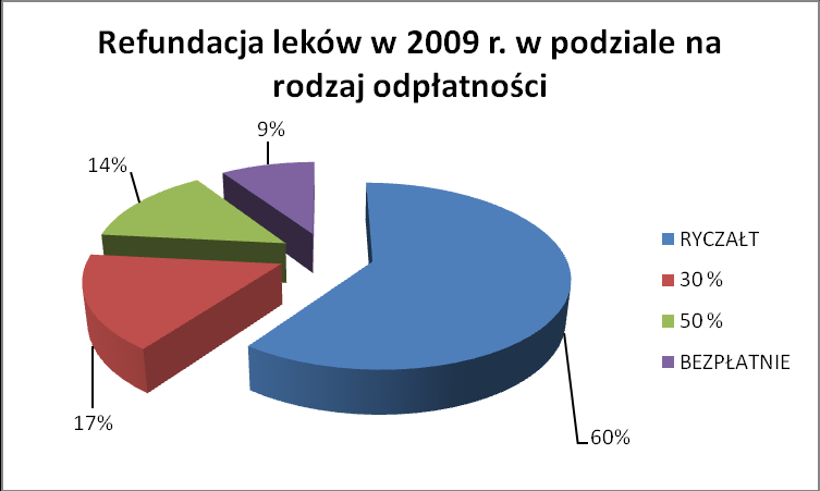 opłaty ryczałtowej (leki z listy leków podstawowych oraz z listy leków stosownych w chorobach przewlekłych wydawanych po wniesieniu