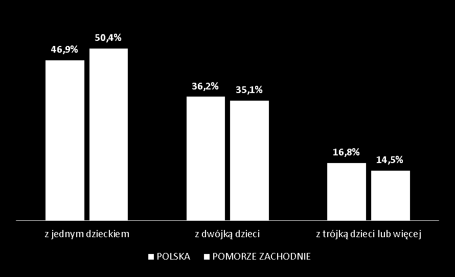 Rodziny* wg liczby dzieci w Polsce i w województwie zachodniopomorskim