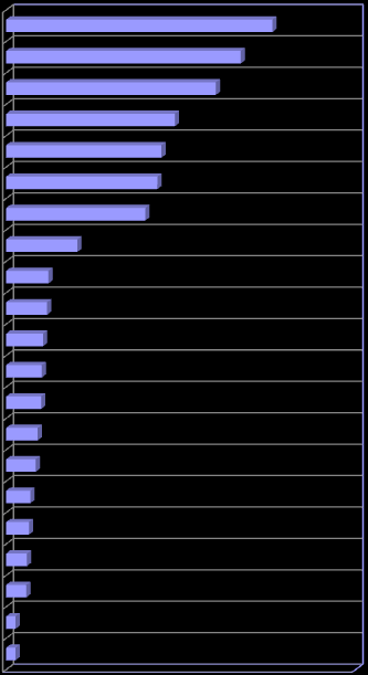 Wydział Nadzoru nad Systemem Opieki Zdrowotnej 15 STRUKTURA ŁÓŻEK W SZPITALACH OGÓLNYCH W WOJEWÓDZTWIE ŚLĄSKIM (ODSETKI) STAN W DNIU 31 XII 2010 R.