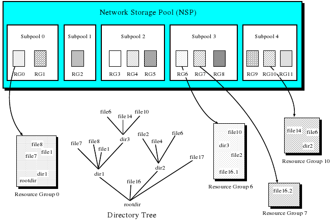 Network Storage Pool