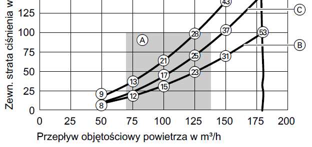 Vitovent 300 Pobór mocy