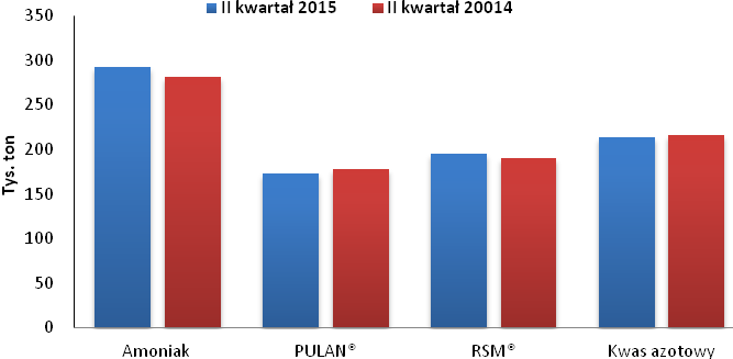 Pozostałe Informacje dotyczące wyników Grupy Kapitałowej Zakłady Azotowe Puławy S.A. Przychody zewnętrzne Segmentu Agro według grup produktowych ( w tys. zł) 01.04.