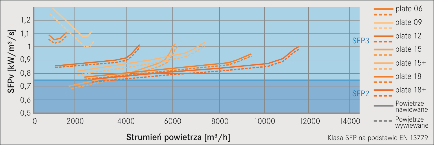 TrueCompact plate Praca z pełną wydajnością Poniższe wykresy pomogą szybko i łatwo znaleźć urządzenie dostosowane do potrzeb.