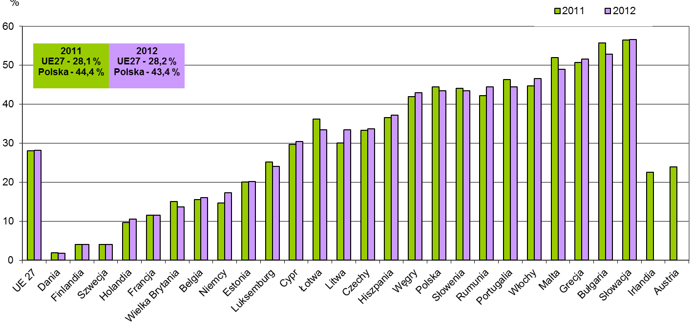 W Polsce w każdej z analizowanych grup wiekowych wskaźnik ten w okresie 2005-2011 wzrósł, natomiast w 2012 zmienił się jedynie dla grupy wiekowej 25-34 lata (spadek o 1 pkt proc).