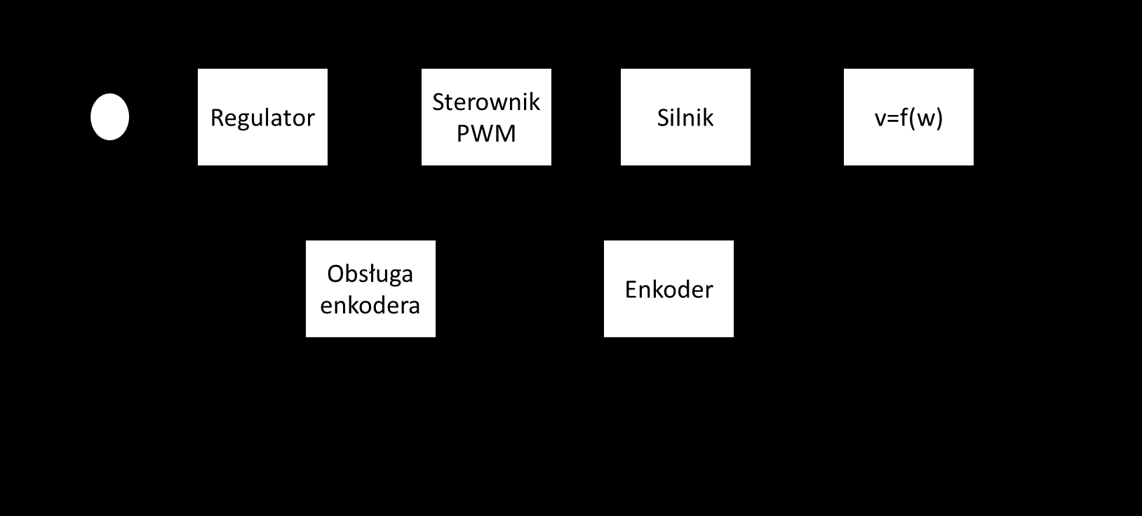 Wykres 4. Przebieg czasowy sygnałów wyjściowych enkodera.