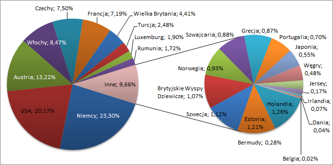 Wykres 4.3. Udział inwestycji denominowanych w poszczególnych walutach w portfelu na 31.03.