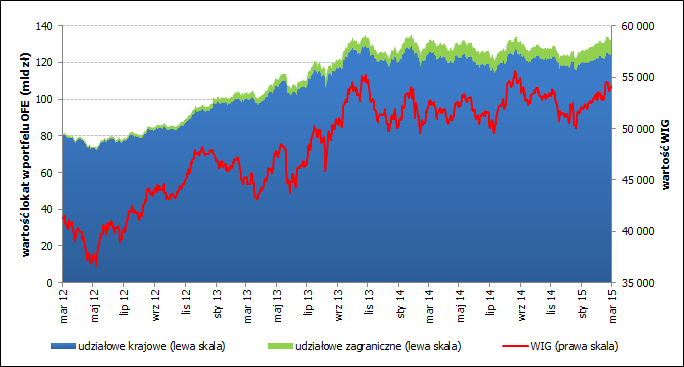 4.2 Papiery udziałowe w portfelach inwestycyjnych otwartych funduszy emerytalnych W okresie od 30 marca 2012 roku do 31 marca 2015 roku średnie zaangażowanie OFE w udziałowe papiery wartościowe,