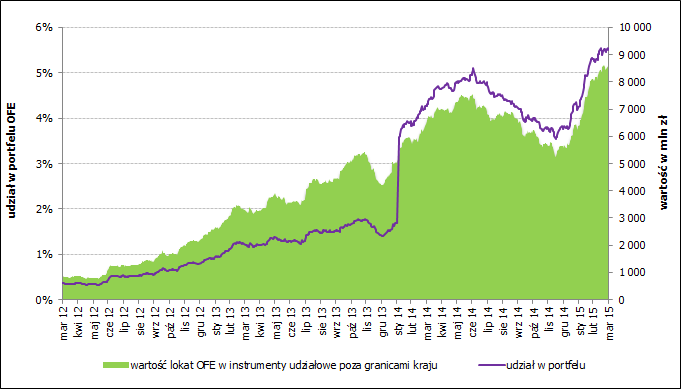 W analizowanych 3 latach średni udział OFE w obrotach krajowego, regulowanego rynku giełdowego kształtował się na poziomie 5,9%.