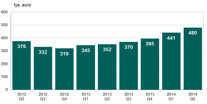 2. System TARGET2-NBP Wykres 12. Średnia wartość pojedynczego zlecenia w systemie TARGET2-NBP w kolejnych kwartałach od II kwartału r. Źródło: opracowanie własne 2.