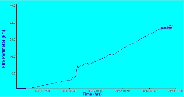 Rysunek 4. Zmiana spalonej powierzchni lasu w funkcji czasu dla terenu KOMPLEKS1. Figure 4. Change in fire area as a function of time for land KOMPLEKS1.