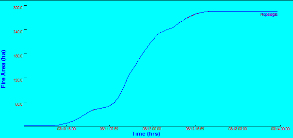 Shown the reaction intensity (kw/m 2 ), the histogram as in Figure 14 Rysunek 18. Wykres przedstawiający zmiany powierzchni pożaru w funkcji czasu z uwzględnieniem akcji gaśniczej. Figure 18.