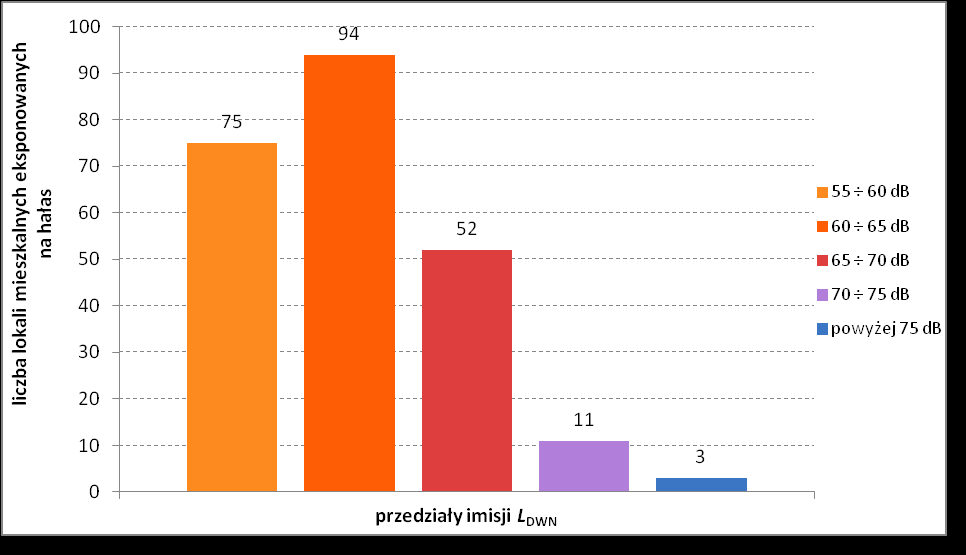 Wykres 15 Liczba mieszkańców eksponowanych na hałas w przedziałach stref imisji dla wskaźnika L DWN dla analizowanych obszarów wokół drogi krajowej nr 2 w województwie lubelskim
