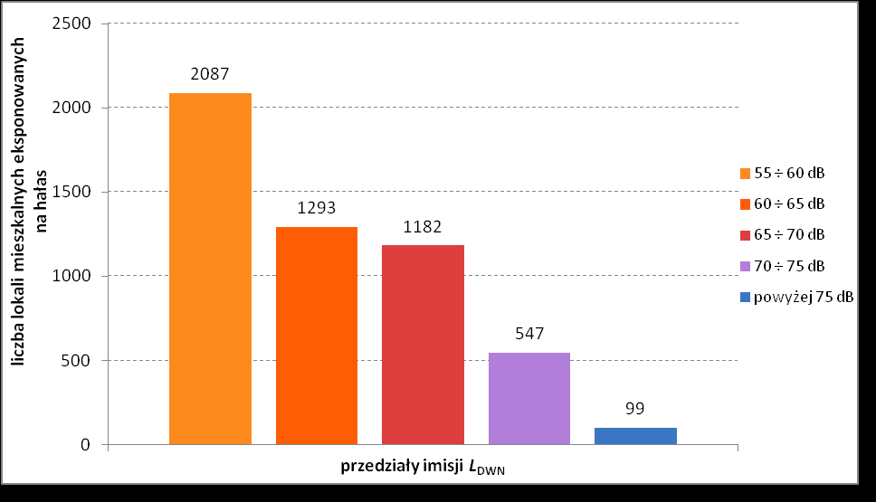 Wykres 23 Liczba mieszkańców eksponowanych na hałas w przedziałach stref imisji dla wskaźnika L DWN dla analizowanych obszarów wokół drogi krajowej nr 17 w województwie lubelskim