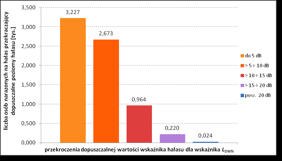 Wykres 25 Powierzchnie terenów eksponowanych na hałas w przedziałach stref imisji dla wskaźnika L DWN dla analizowanych obszarów wokół drogi krajowej nr 17 w województwie lubelskim