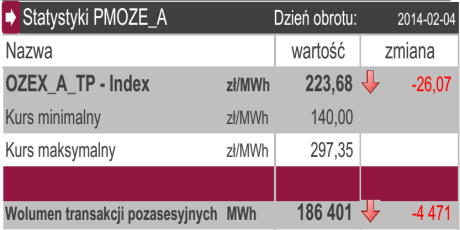 Nieumorzone certyfikaty ~ 8,5 TWh Zapowiedź rządowej interwencji na rynku zielonych certyfikatów Nieumorzone certyfikaty ~ 11,5 TWh Opłata zastępcza 297,25 zł/mwh Nieumorzone