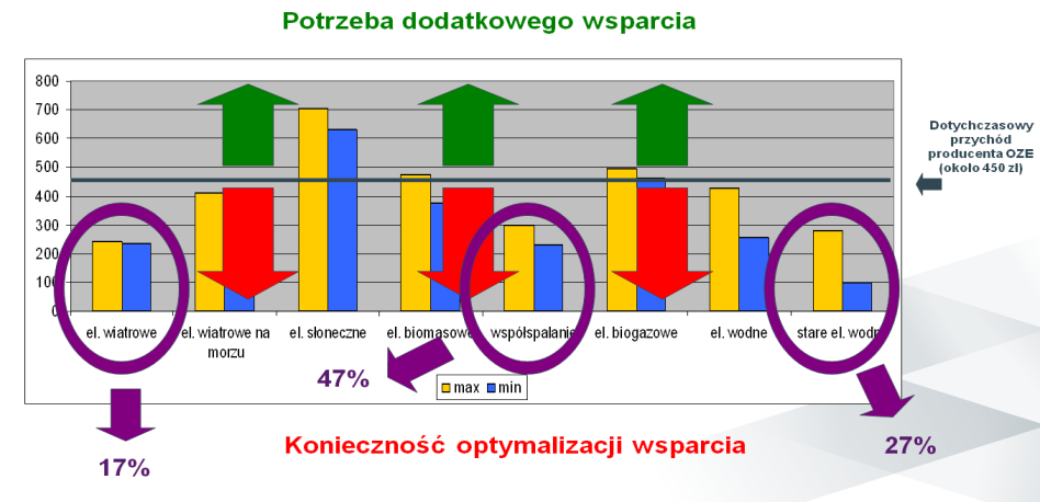 Analiza kosztów produkcji energii z OZE Źródło: Ministerstwo Gospodarki - prezentacja Pakiet Regulacji Energetycznych 22.12.