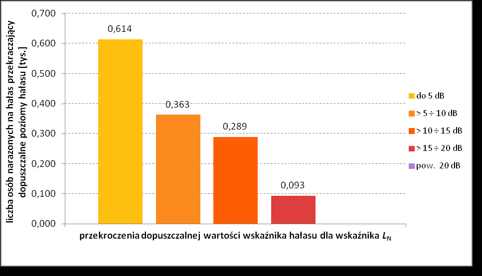 Wykres 106 Powierzchnie terenów eksponowanych na hałas w przedziałach stref imisji dla wskaźnika L N dla analizowanych obszarów wokół drogi krajowej nr 59 w województwie warmińskomazurskim