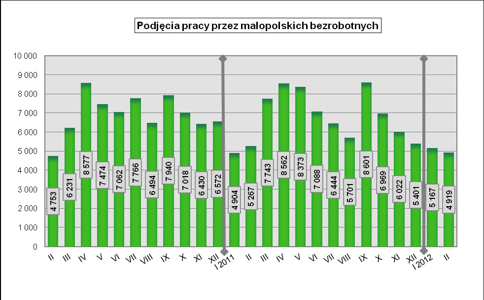 Tradycyjnie od początku roku następuje zmiana tendencji i co miesiąc wzrasta liczb ofert w dyspozycji urzędów pracy.