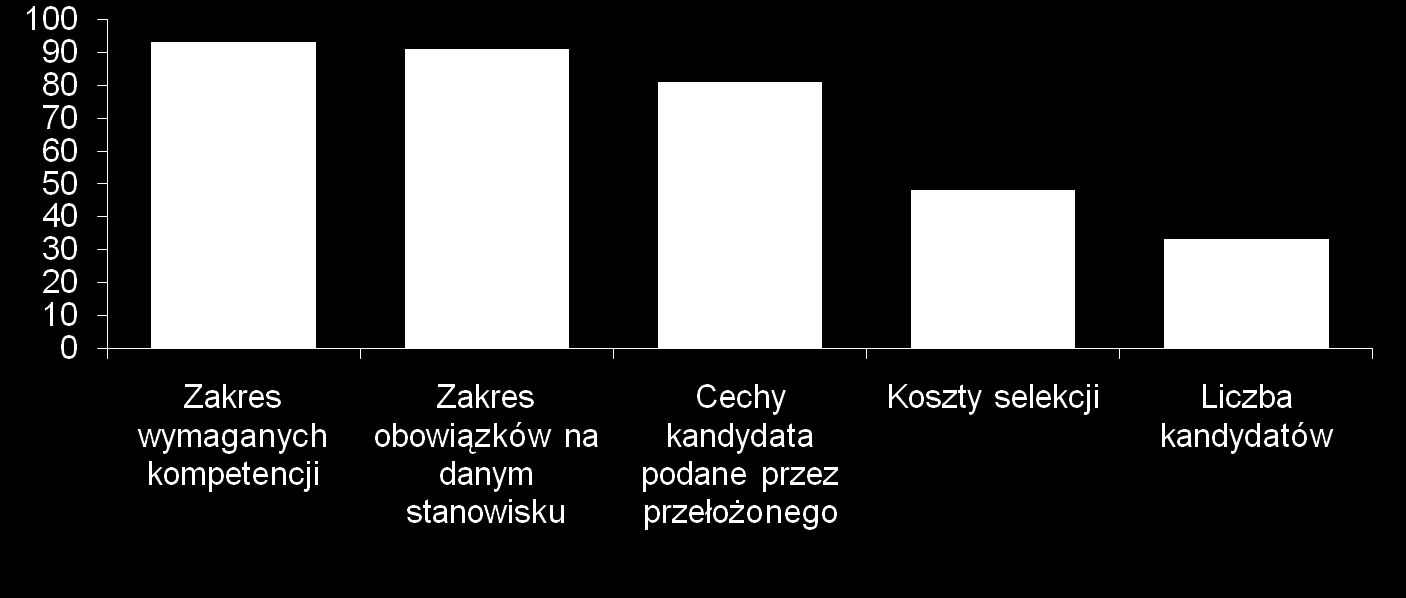 Kryteria wyboru metod selekcyjnych dla stanowisk menedżerskich Mniej niż 50% organizacji uwzględnia koszty selekcji w wyborze metod.