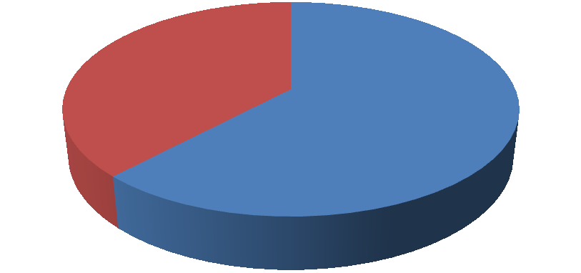 7. Czy śmieci wolno spld w domu, jeżeli w gminie nie występuje nisk emisj? )tk )nie c) nie wiem d) rk odpowiedzi 15% 85% d 8.