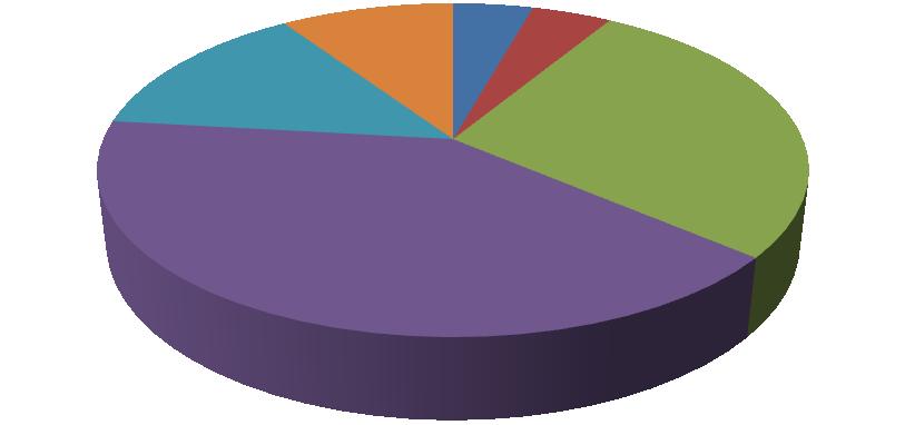 5. Czy jesteś zinteresowny dodtkowymi widomościmi o niskiej emisji? )tk rdzo )tk c) nie d) w ogóle mnie to nie interesuje 6% 19% 63% d 6.