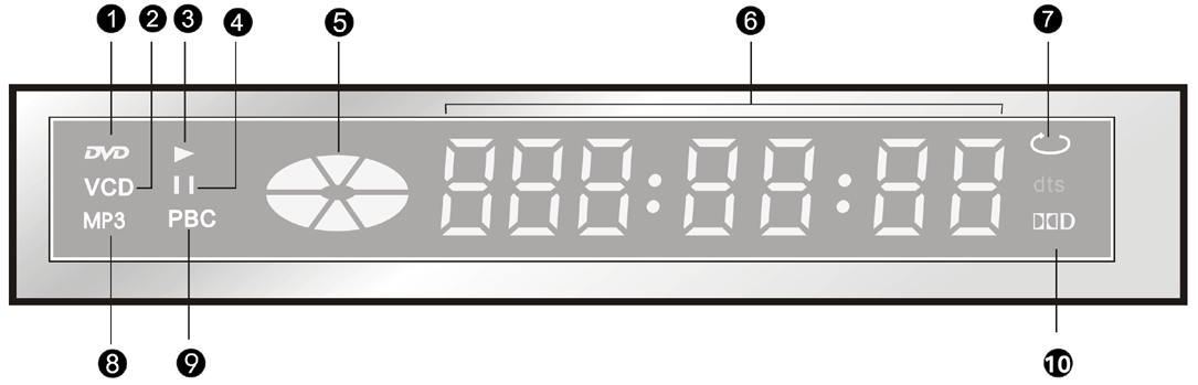 PL Widok panelu przedniego i tylnego Wstęp 2. Panel przedni 1. OTWÓRZ/ZAMKNIJ 2. PRZYCISK ODTWARZANIE / PAUZA 3. PRZYCISK STOP 2. Panel tylny 1. WYJŚCIE AUDIO (LEWY/PRAWY) 2. WYJŚCIE VIDEO 3.