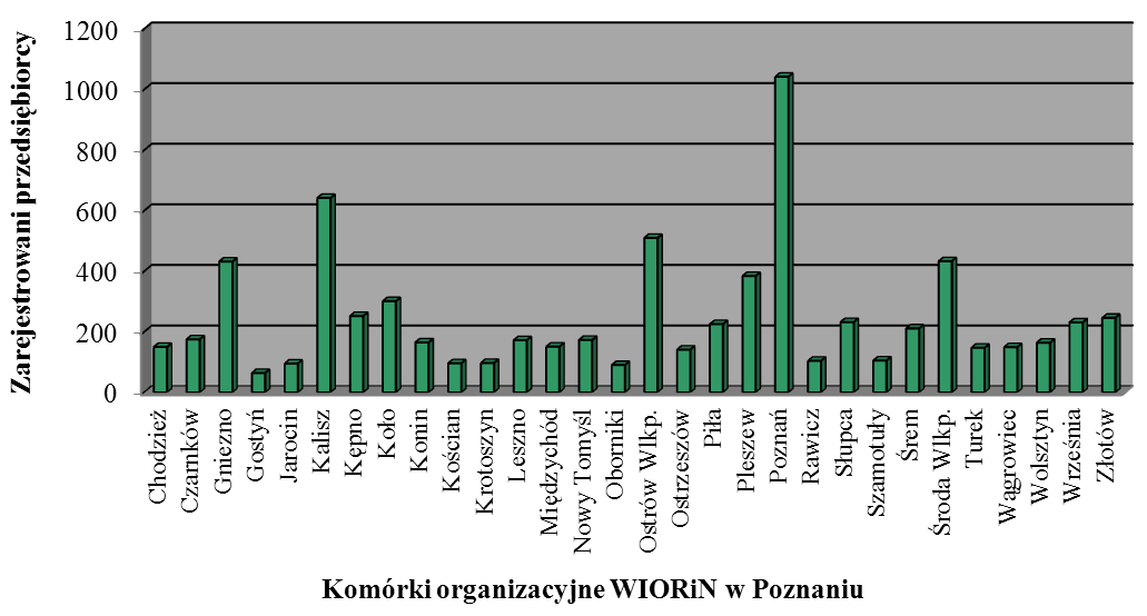 Wykres 1.4 Zestawienie liczby przedsiębiorców zarejestrowanych z rolą fitosanitarną w poszczególnych komórkach organizacyjnych WIORiN w Poznaniu stan na koniec 2014 r. W 2014 r.