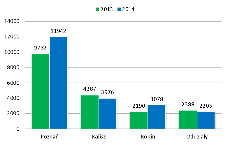 Z ogółem przebadanych we wszystkich laboratoriach WIORiN w Poznaniu, 21199 próbek materiału roślinnego i gleby, 125 próbek uznano za porażone przez organizmy szkodliwe, co stanowi ok.