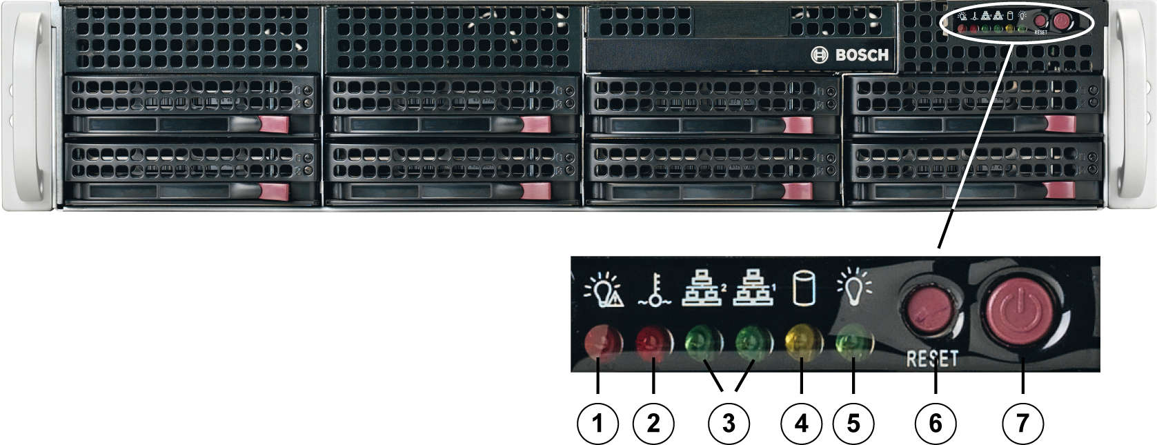 12 pl Ogólne informacje o systemie DIVAR IP 6000 2U Widok z przodu: 1 Awaria zasilania 5 Zasilanie 2 Przegrzanie/uszkodzenie wentylatora 6 Resetuj 3 Karta sieciowa 1/karta sieciowa 2 7 Wyłącznik